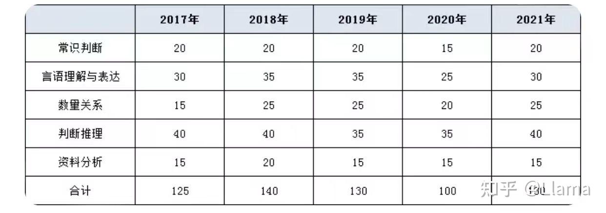 如何高效备考2023年浙江省公务员考试(文末有干货!速收藏) - 知乎