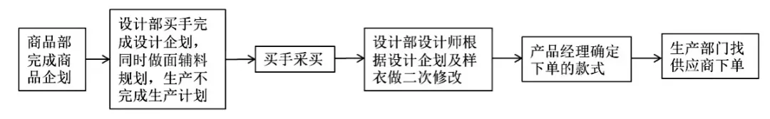 简析:国内快时尚品牌UR内部开发 - 知乎