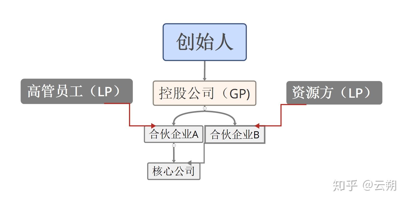 公司主体架构之有限合伙架构 - 知乎