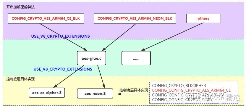 Linux Kernel aarch64 Crypto原理和框架介绍 - 知乎