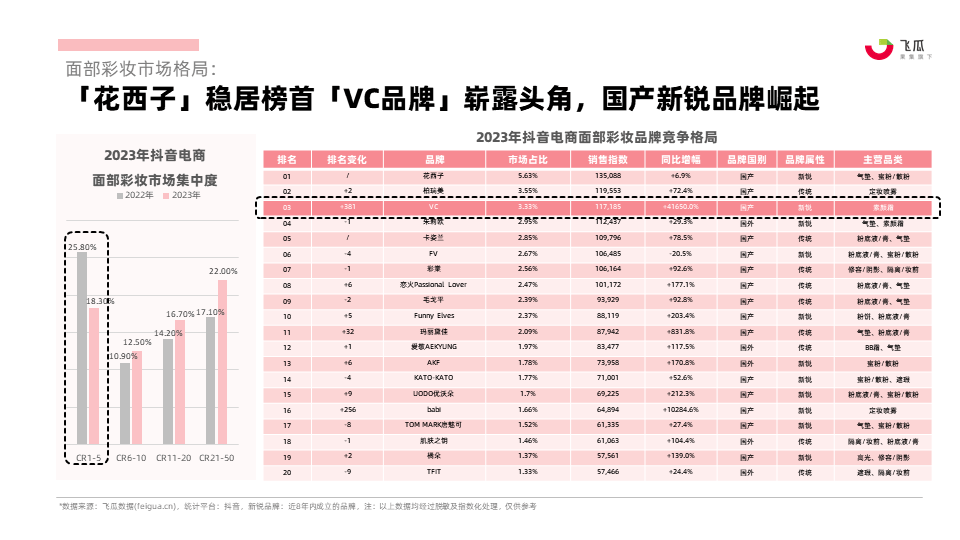 2023年社媒电商面部彩妆行业年度分析报告-果集行研-2024.03 - 知乎