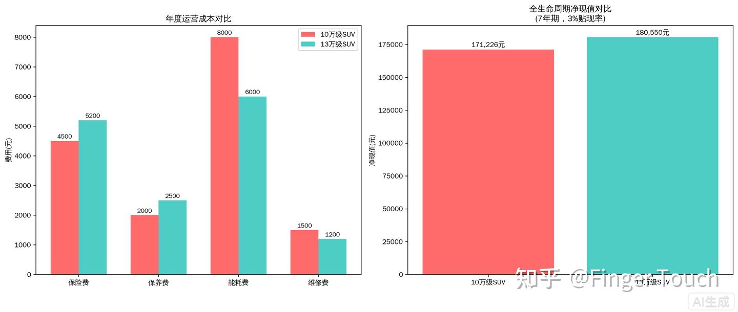 10万与13万购车预算的金融智慧:一位普通人的AI驱动购车决策之旅