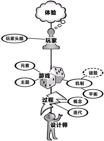 游戏设计的艺术-第12章:游戏机制支撑谜题 - 知乎