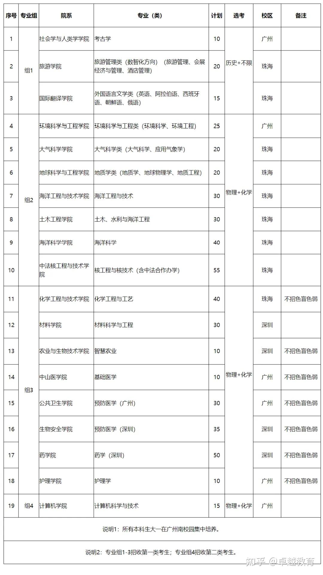 今天开始报名!中大2026广东综合评价招生简章出炉,招495人! - 知乎