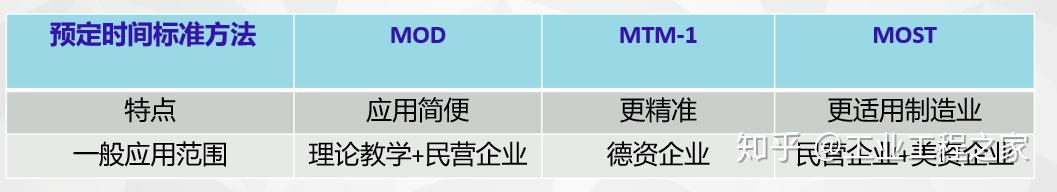 【预定时间标准详解（上）——总览&MOD法分析】 - 知乎