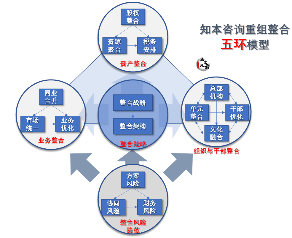 2023深化国企重组整合,政策透视和方法路径详解 - 知乎
