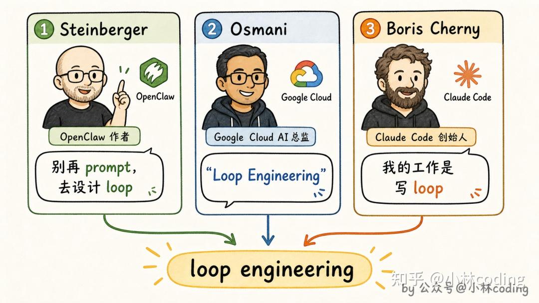 Loop Engineering Graph Engineering 提示词工程已死,Loop Engineering来了! - 知乎