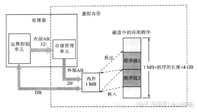 【Linux】Linux的虚拟内存详解(图例解析) - 知乎