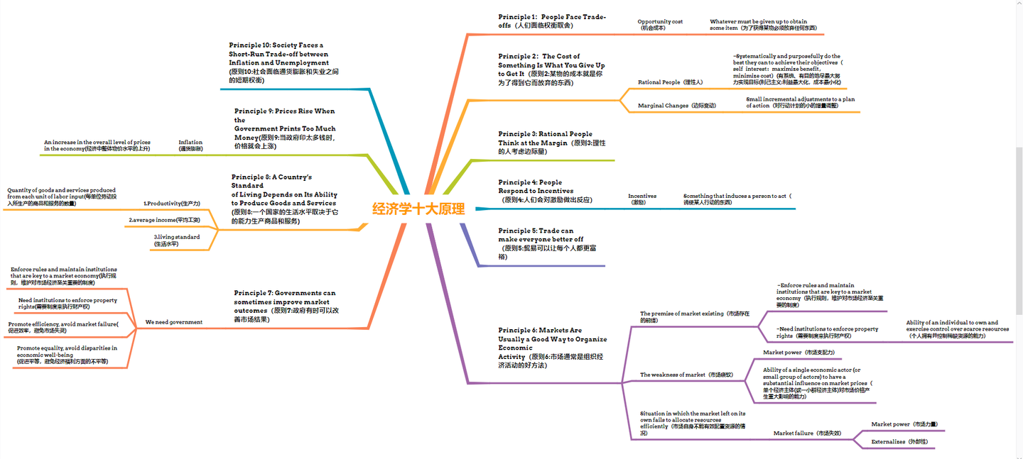 AP微观经济经济十大原理思维导图英文+中文- 知乎