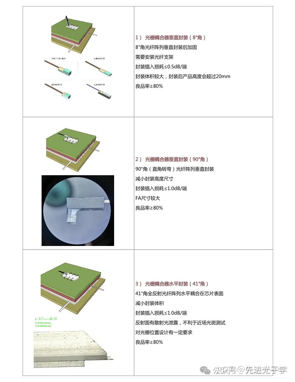 服务 | 硅基光电子模组的封装服务之光纤阵列(FA)通过光栅耦合到硅光芯片 - 知乎
