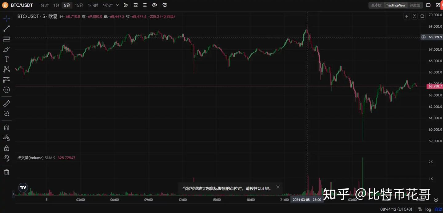 比特币暴涨后大幅回调，原因何在？ - 知乎
