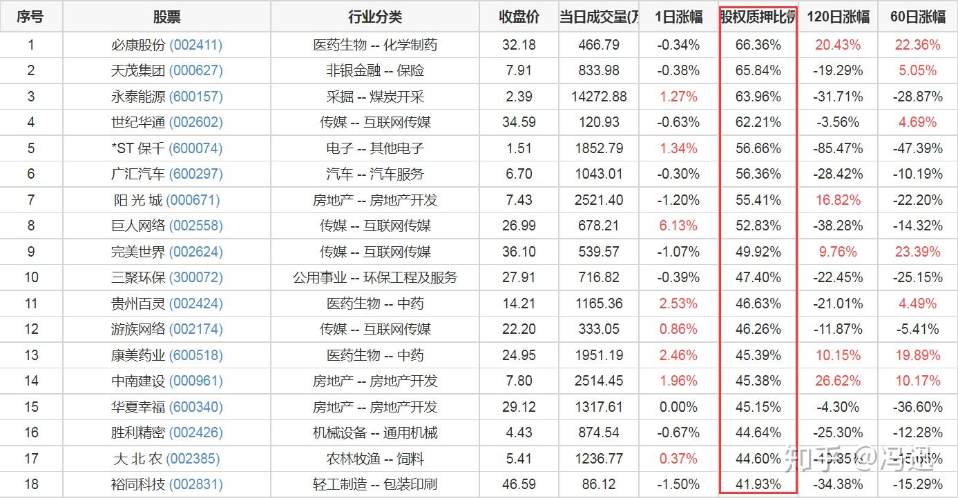 股权质押率高的股票都是雷吗？ - 知乎