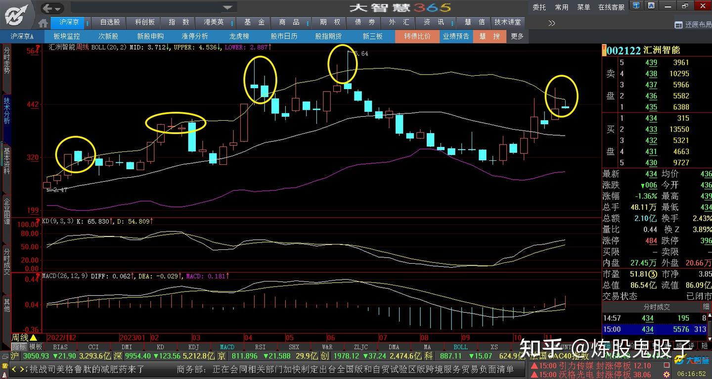 汇洲智能在KD和MACD都出现顶背离后，很有可能会出现调整走势- 知乎