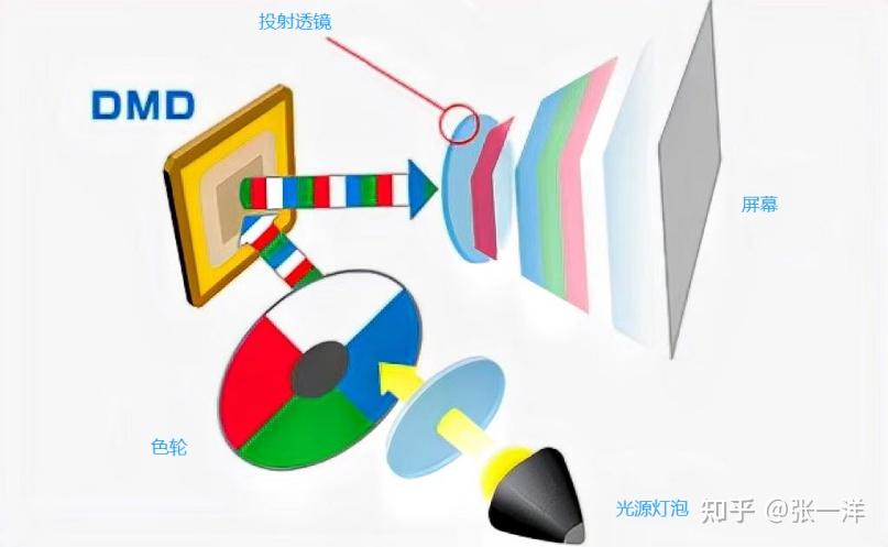 3lcd System 3LCD还是DLP?爱普生新款3LCD投影机深度测评 - 知乎