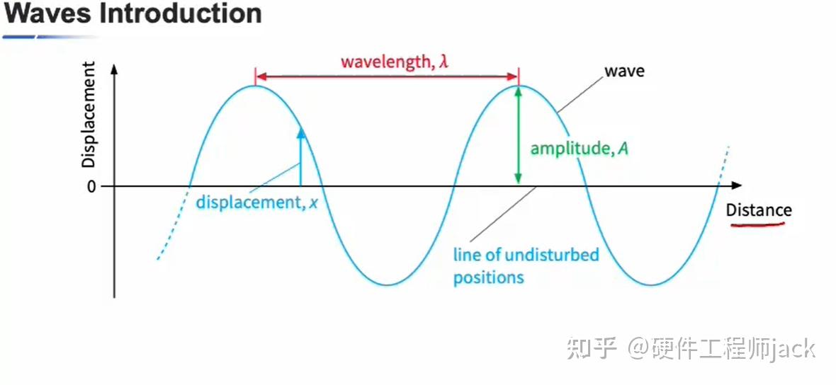 A level 物理第7章01 波的简介 - 知乎