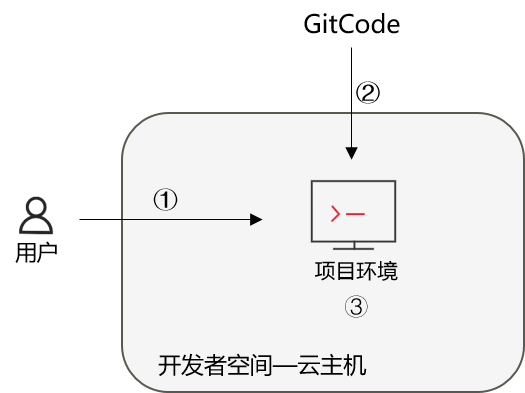 GitCode 管代码 + Git 命令实操，云主机上轻松搞定项目版本控制 - 知乎