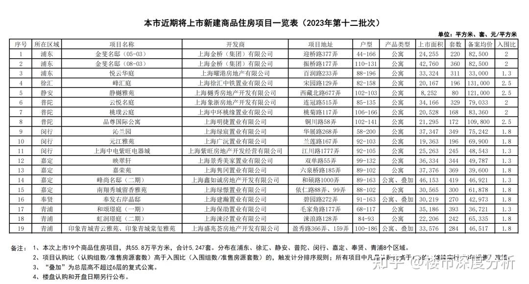 12批次新房官宣! - 知乎