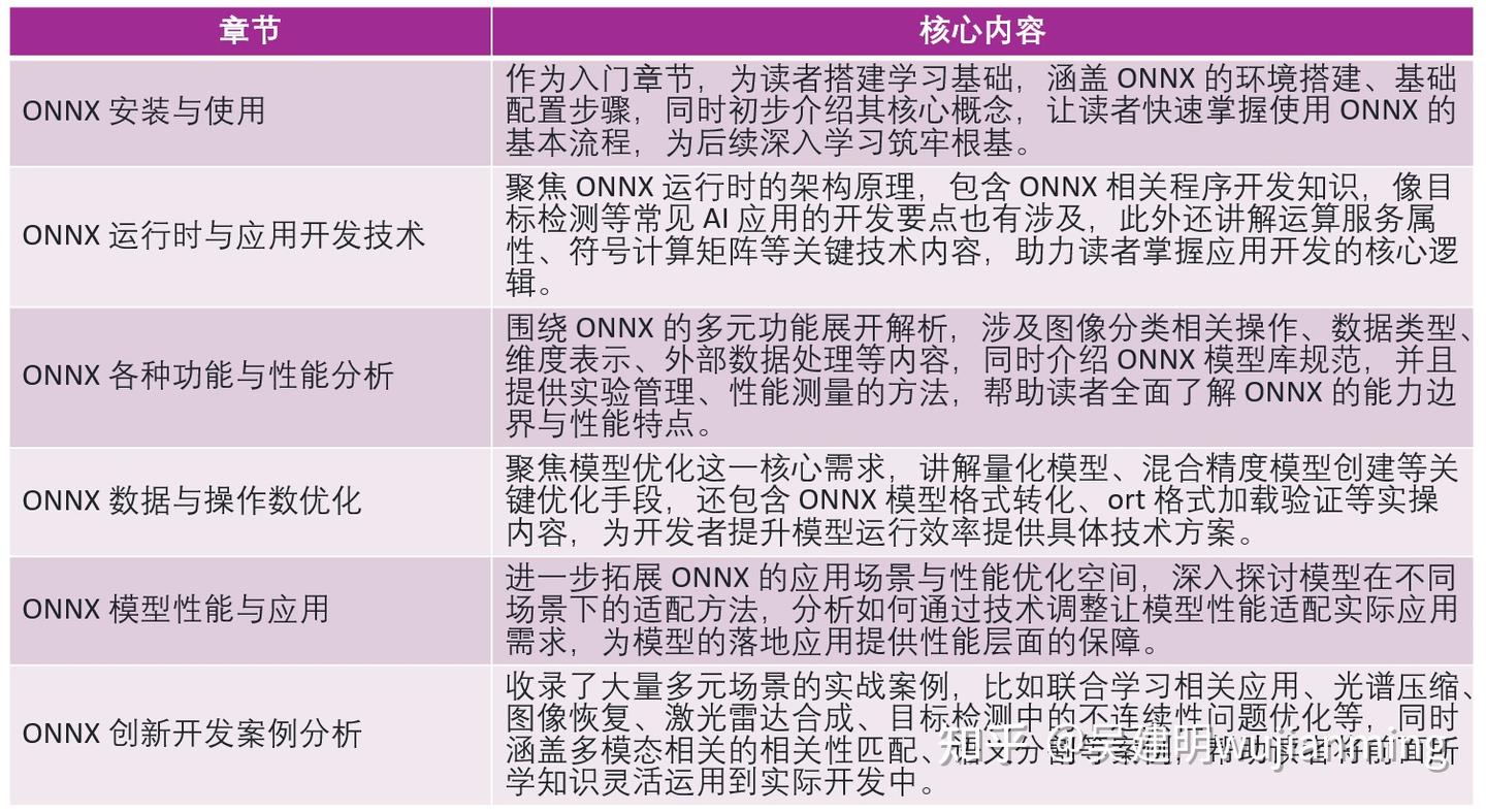 《ONNX人工智能技术与开发实践》专著介绍 - 知乎