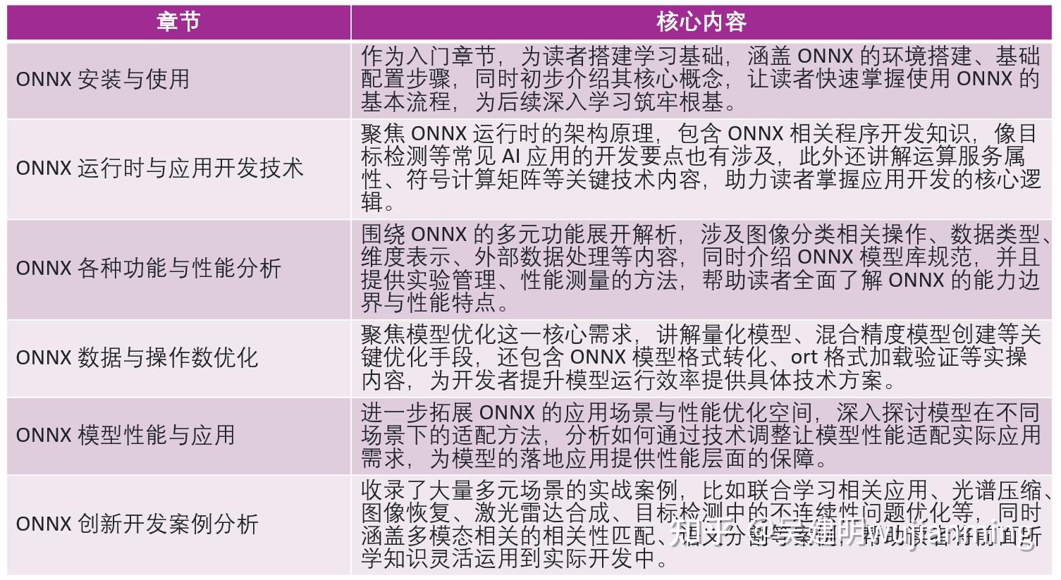《ONNX人工智能技术与开发实践》专著介绍 - 知乎