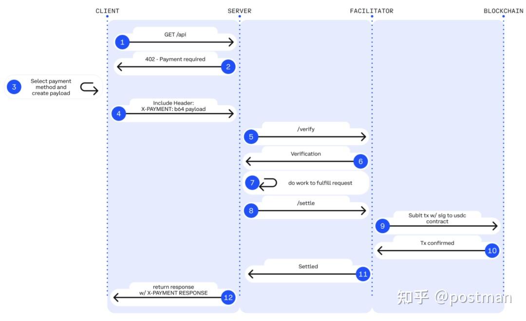 技术前沿 | x402的前世今生：一个沉睡近30年的HTTP状态码如何成为AI智能体时代的支付标准 - 知乎