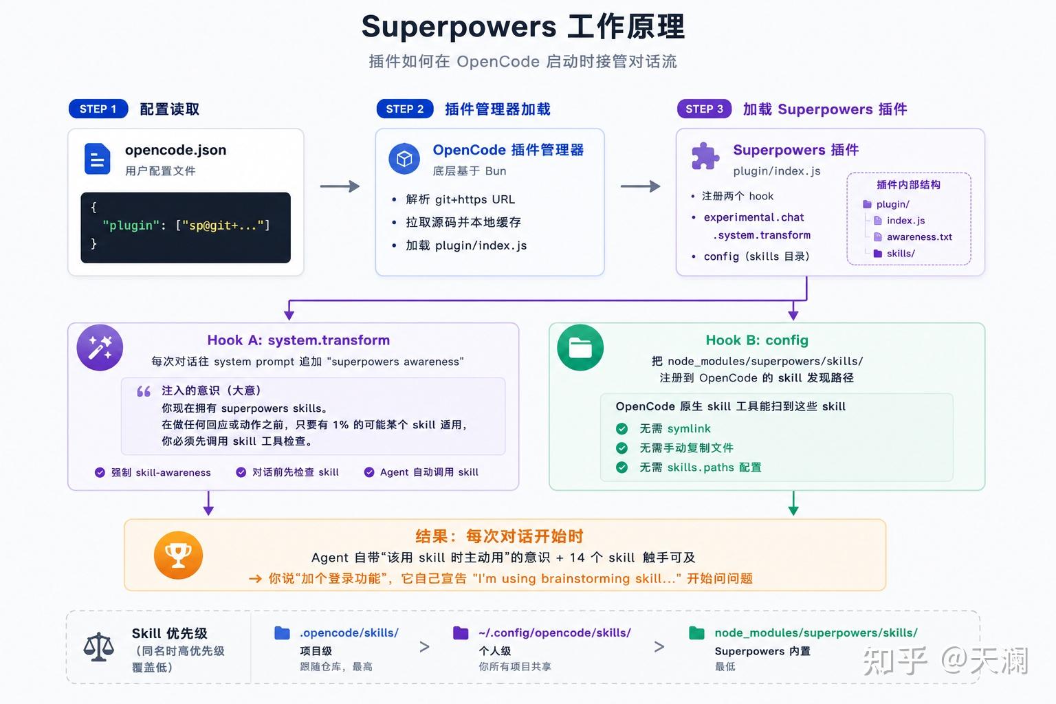 OpenCode + Superpowers 安装配置完全指南：从踩坑到端到端实战 - 知乎