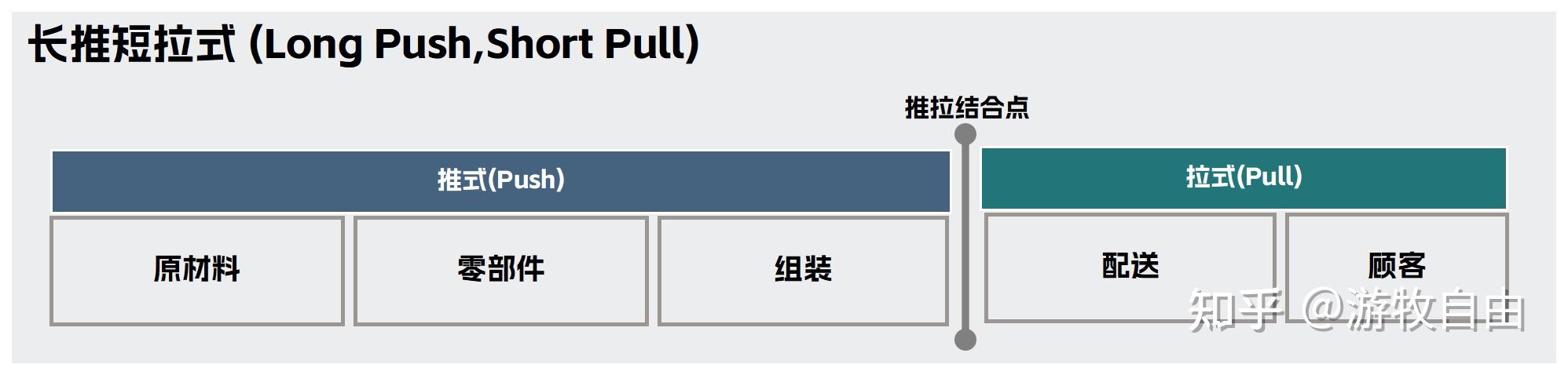 深度解析:推式供应链VS拉式供应链是什么?有何不同? - 知乎