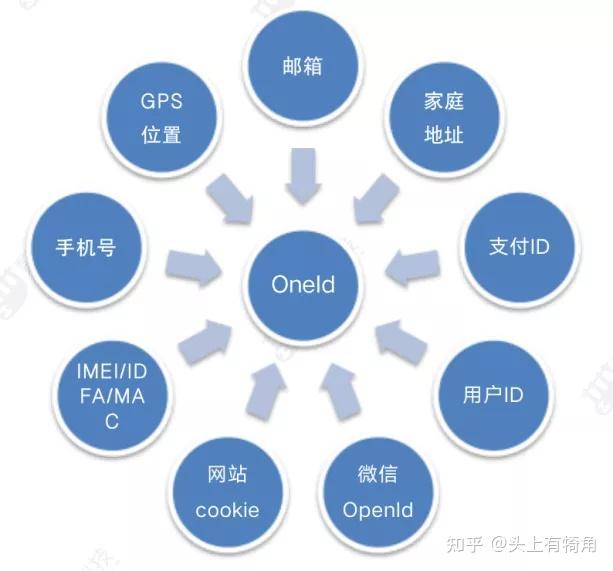 我的OneID实战回忆录|铁平 - 知乎