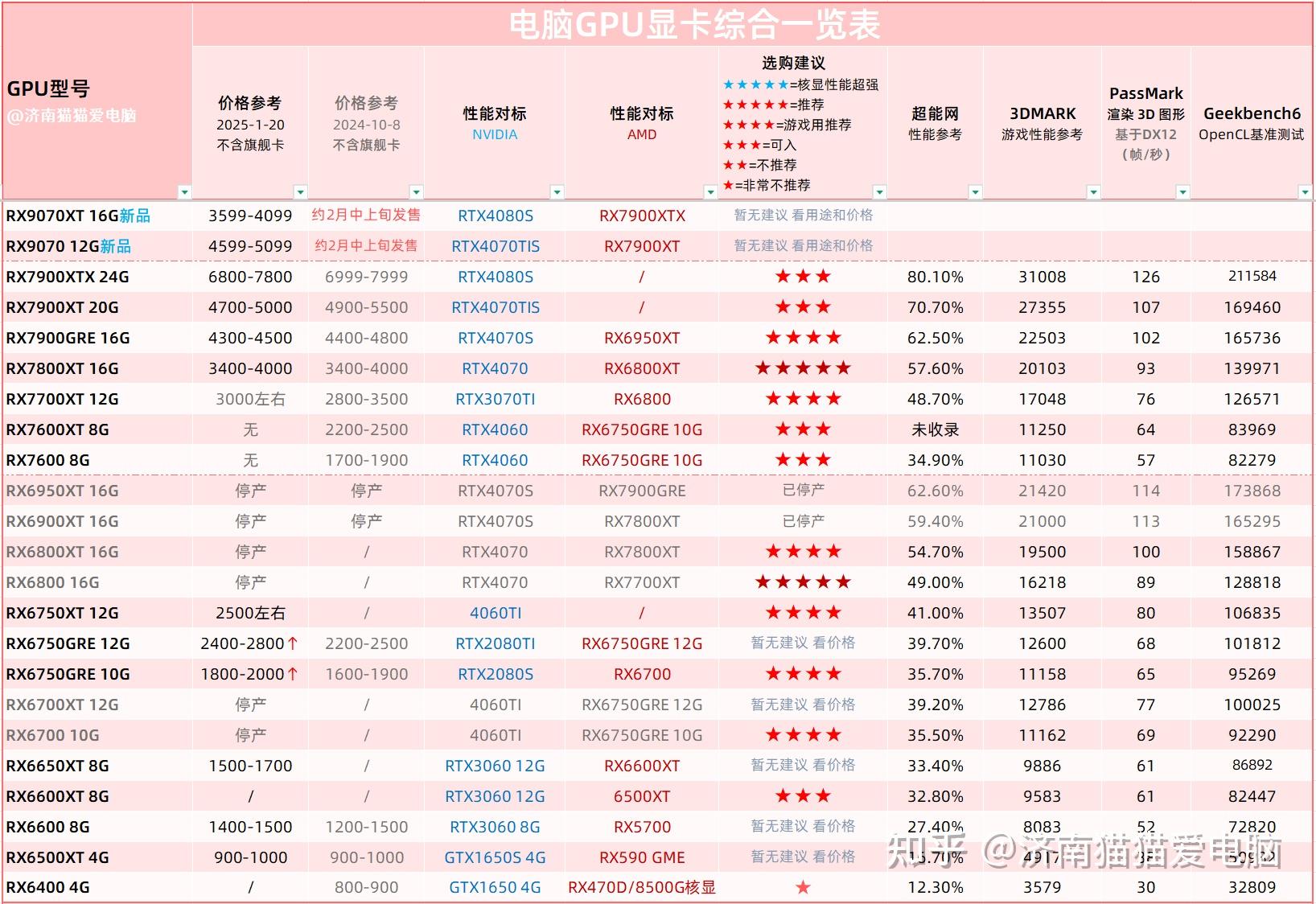 2025年618全新电脑显卡价格参考，包含A卡、N卡、Intel英特尔显卡全系列 - 知乎