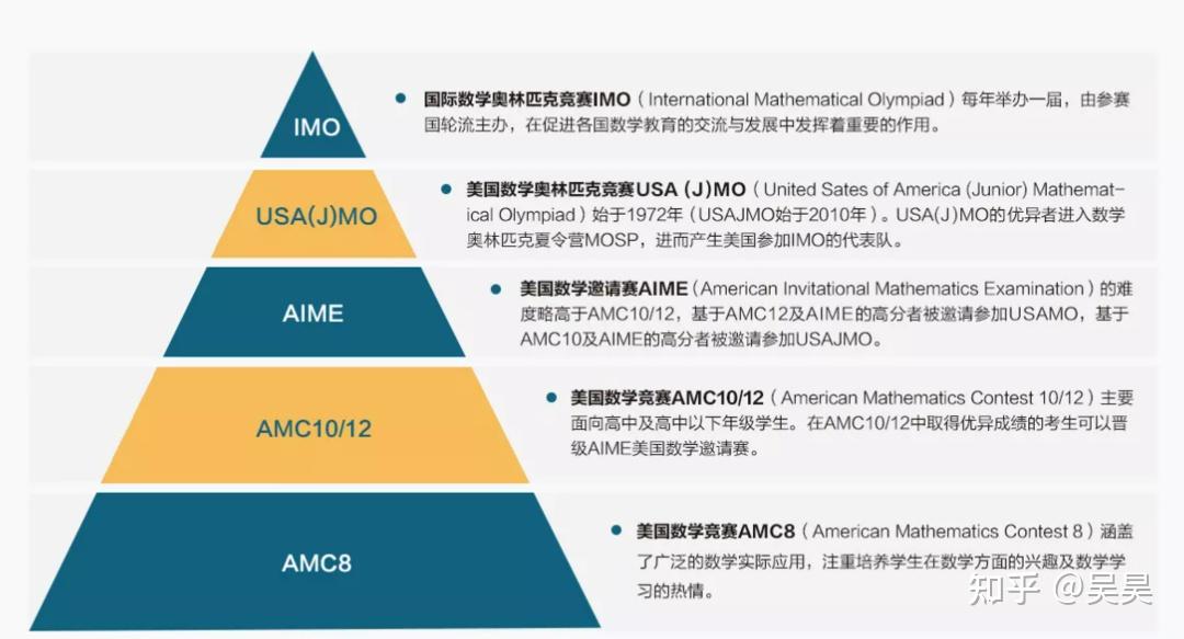 如何自学AMC? - 知乎