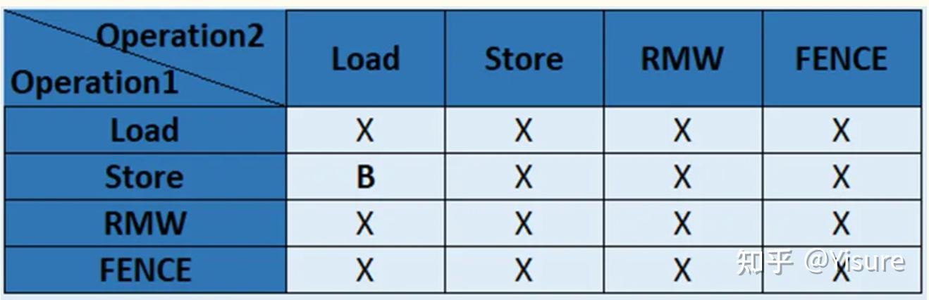 Memory Models Tso 一文读懂Memory consistency model (内存模型) - 知乎