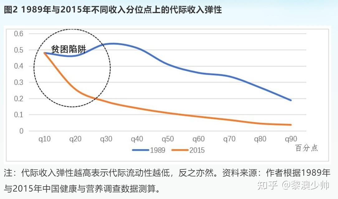 代际收入弹性探讨及其在中国的应用:社会流动性的经济学视角 📈 - 知乎