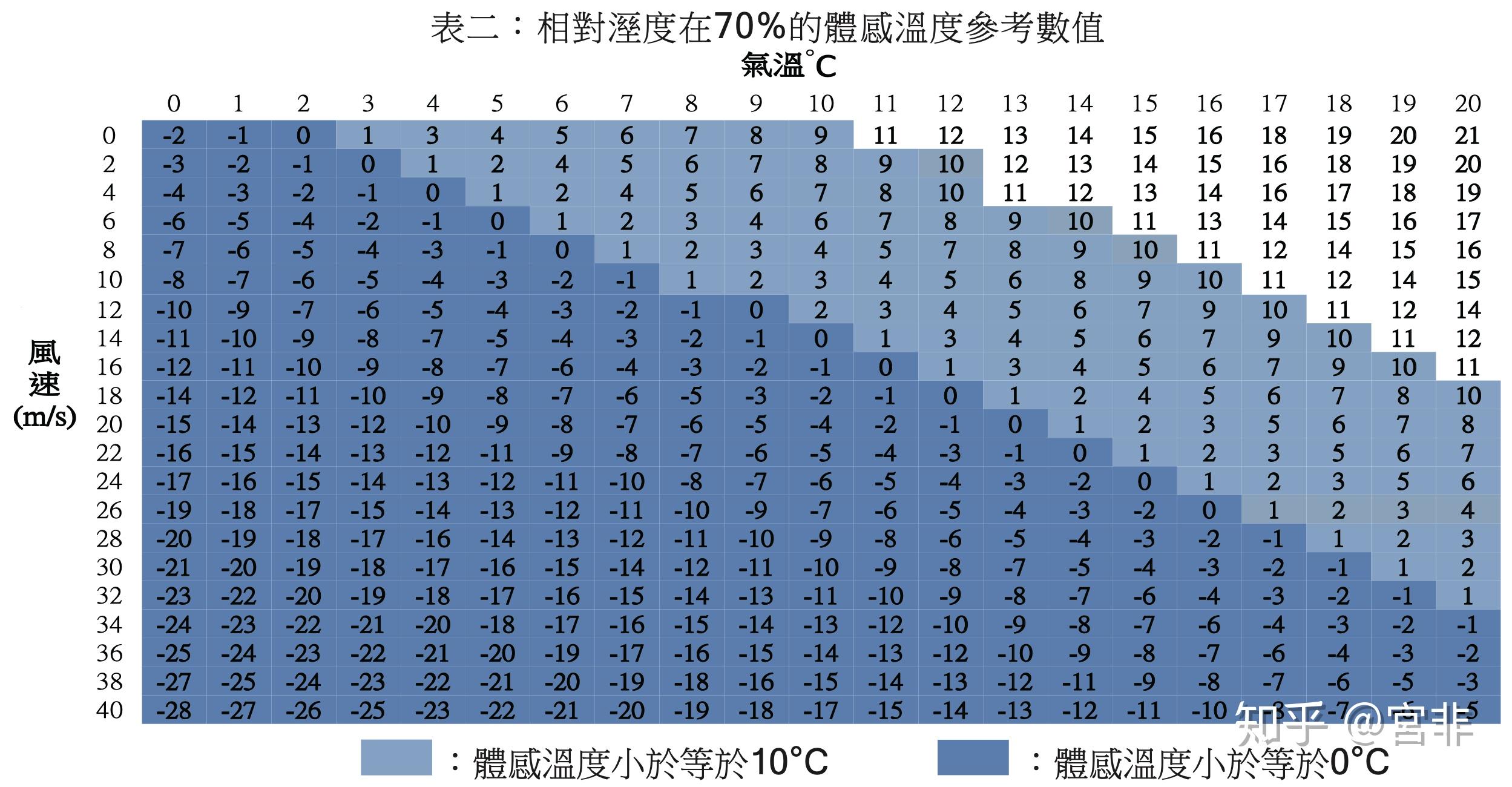 为什么室内温度恒定,室外温度的高低会影响人体的体感温度? - 知乎