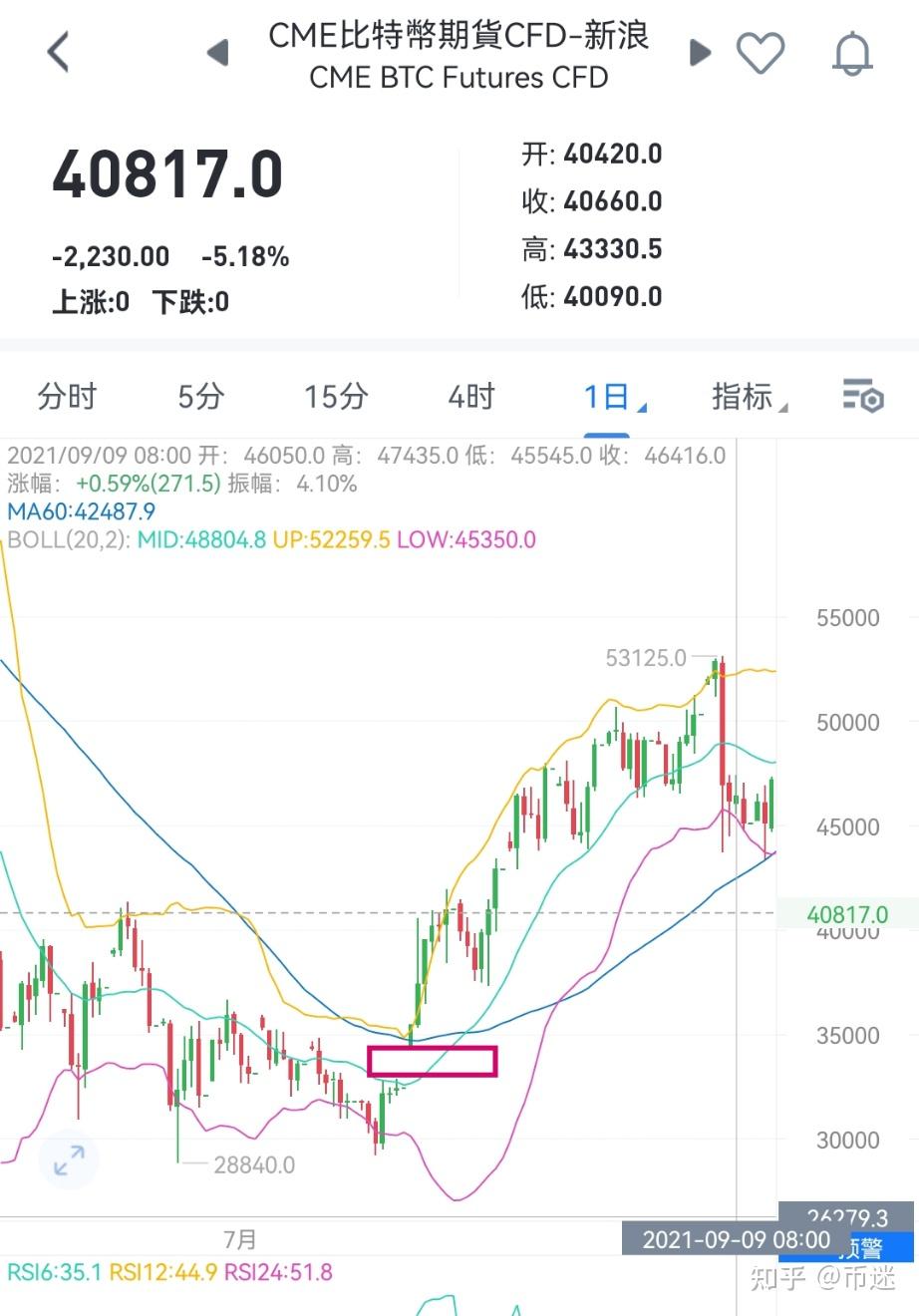 加密货币行情观察20220218——要二探吗？ - 知乎