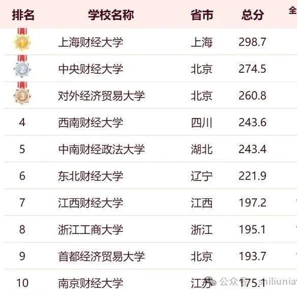2024软科中国财经类大学排名