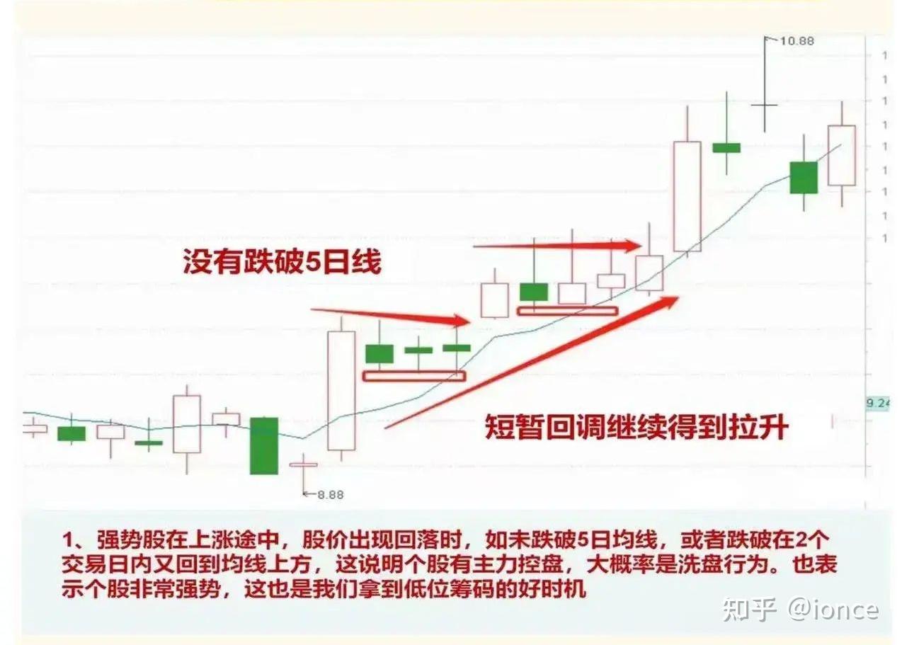 股票短线操作生命线--5日均线的精髓- 知乎