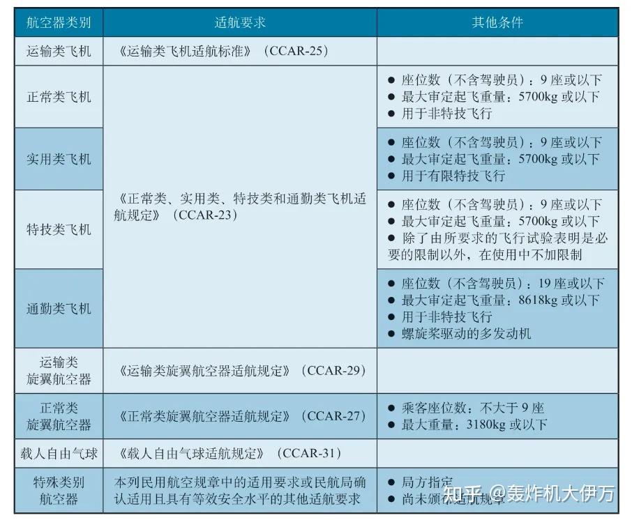 【行业研究】eVTOL航空器适航取证路径研究 - 知乎