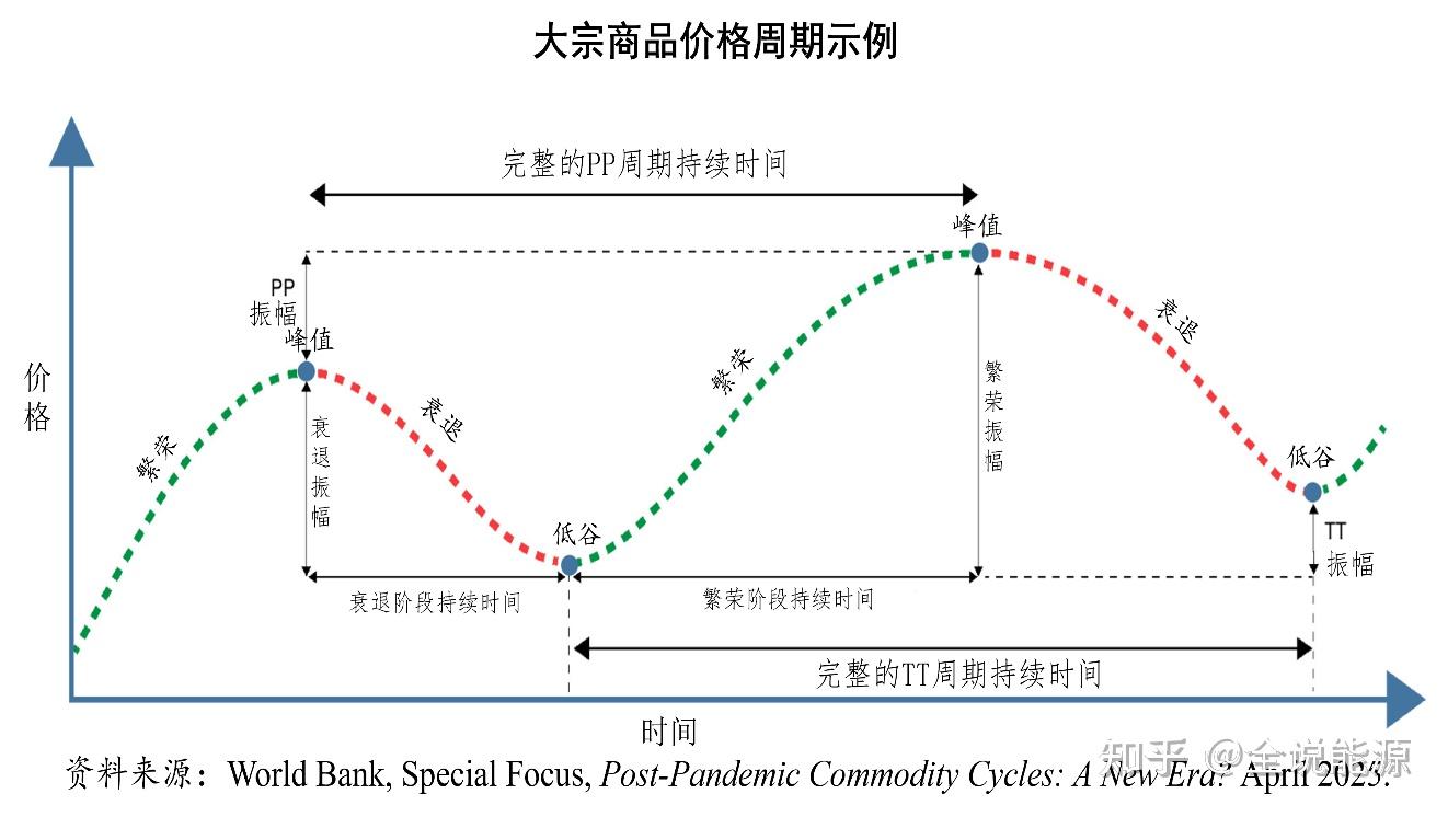 石油等27种大宗商品55年的价格波动周期- 知乎