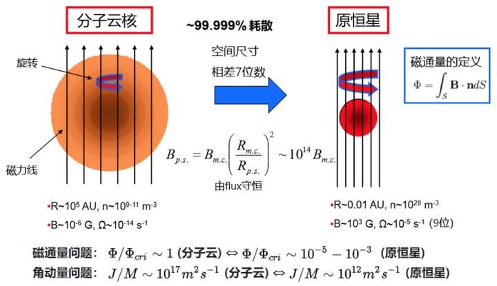 万有引力是如何影响恒星的形成的?