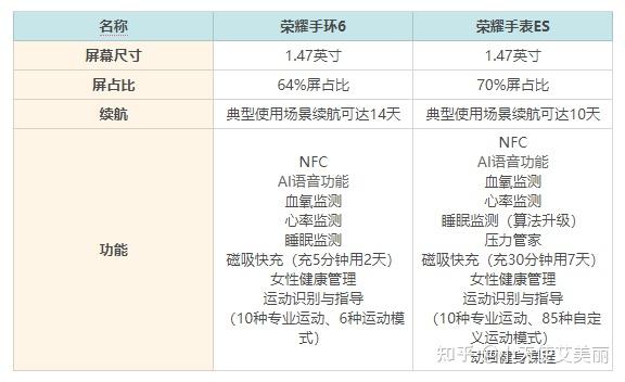 荣耀手环6和荣耀手表es有什么区别,又该选择哪一个?