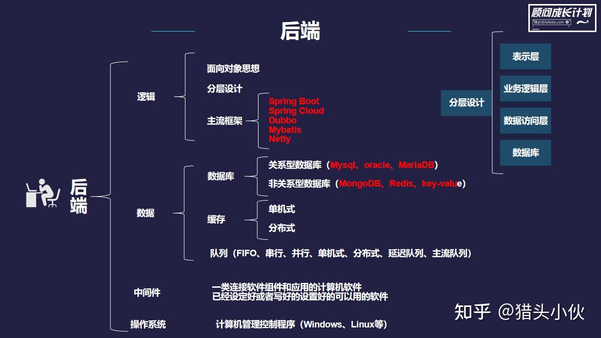 測試前端後端崗位有什麼區別呢