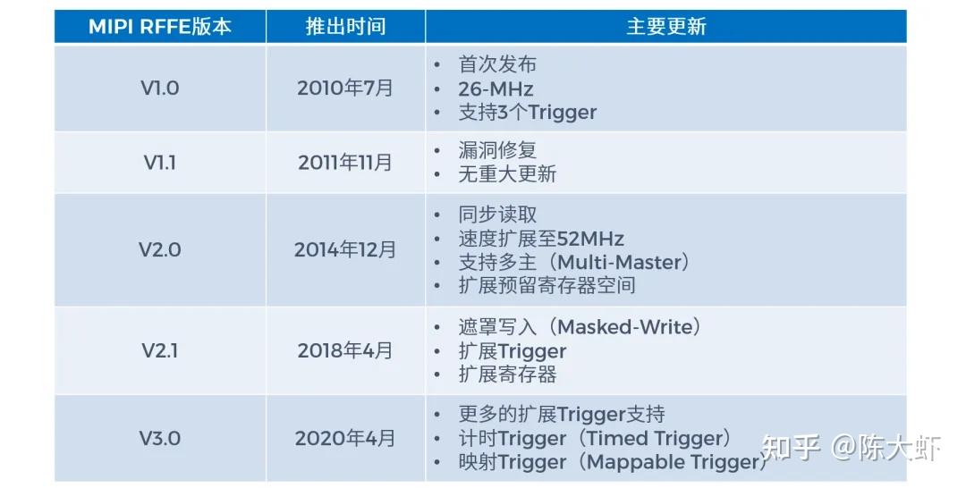 Mda Rffe MIPI RFFE协议解读 - 知乎