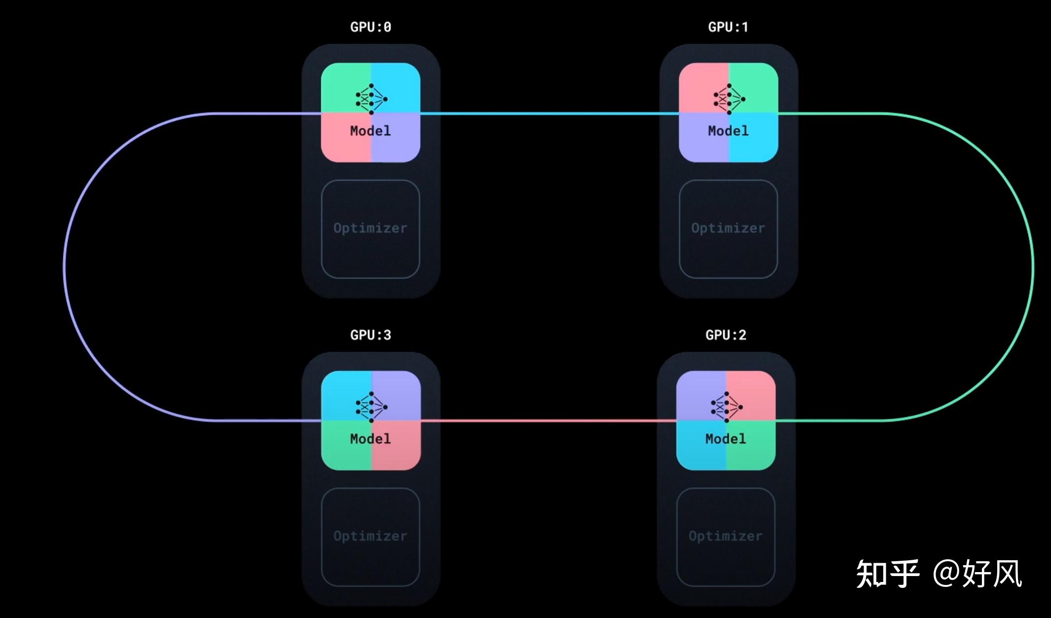 并行分布式训练（一）：pytorch 分布式概述 - 知乎