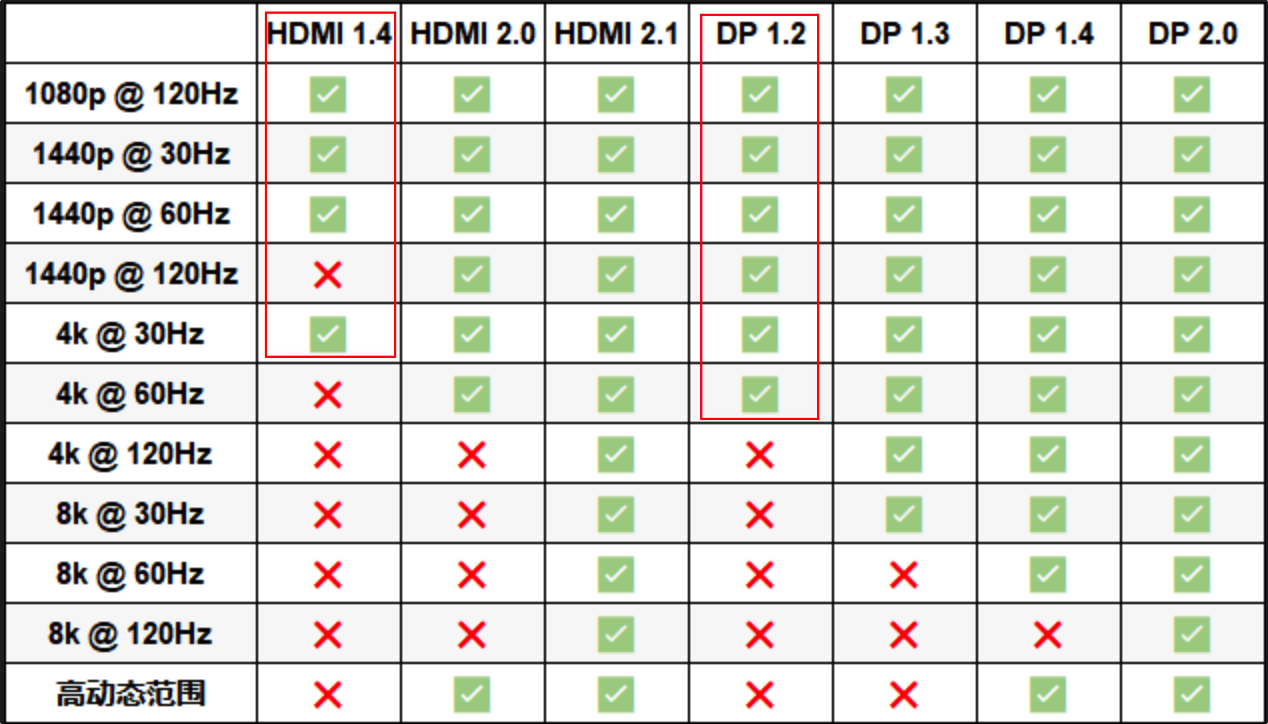 Dp1 2 hdmi1 4 