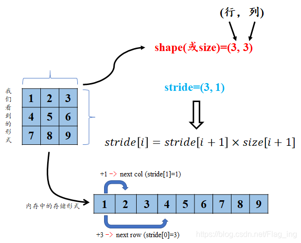 PyTorch：view() 与 reshape() 区别详解 - 知乎