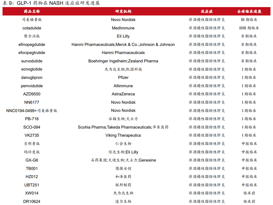 glp 1 藥物 有 哪些 GLP-1药物行业深度：研发历史、市场现状、产业链及相关公司深度梳理【慧博出品】