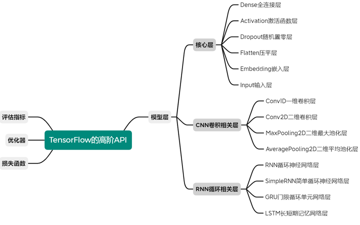 TensorFlow2.0|核心内容05：TensorFlow高级API—模型层 - 知乎