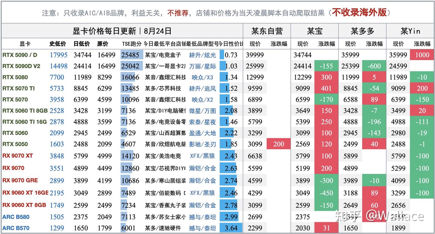 电脑硬件价格趋势分析（不定期更新）