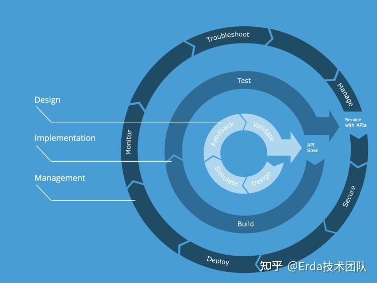 Erda API 全生命周期管理 - 知乎