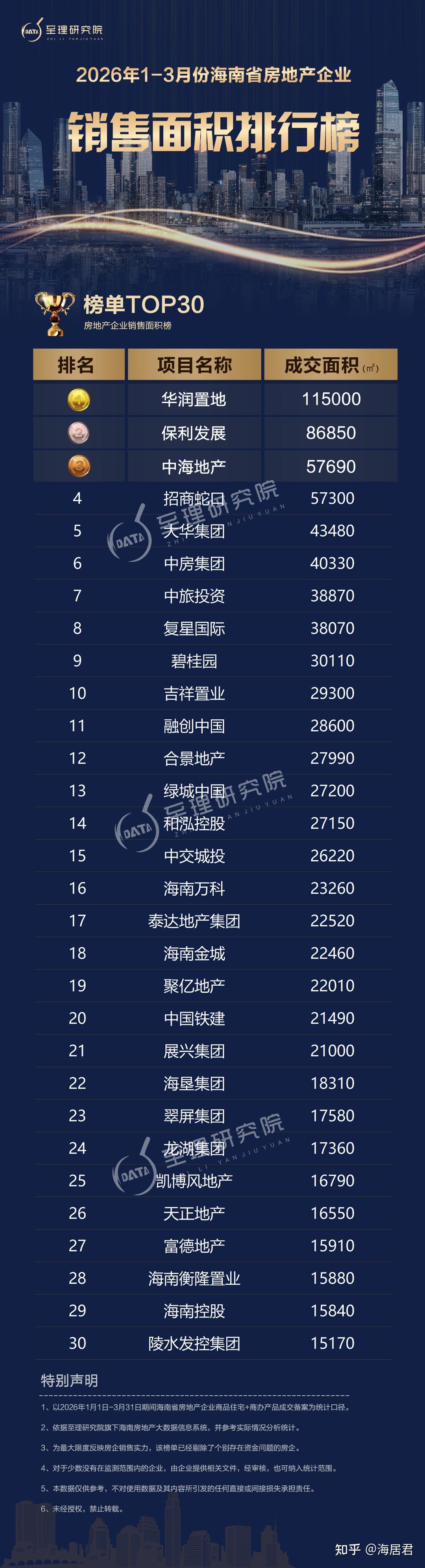 2026年1-3月海南房地产企业销售业绩排行榜 - 知乎