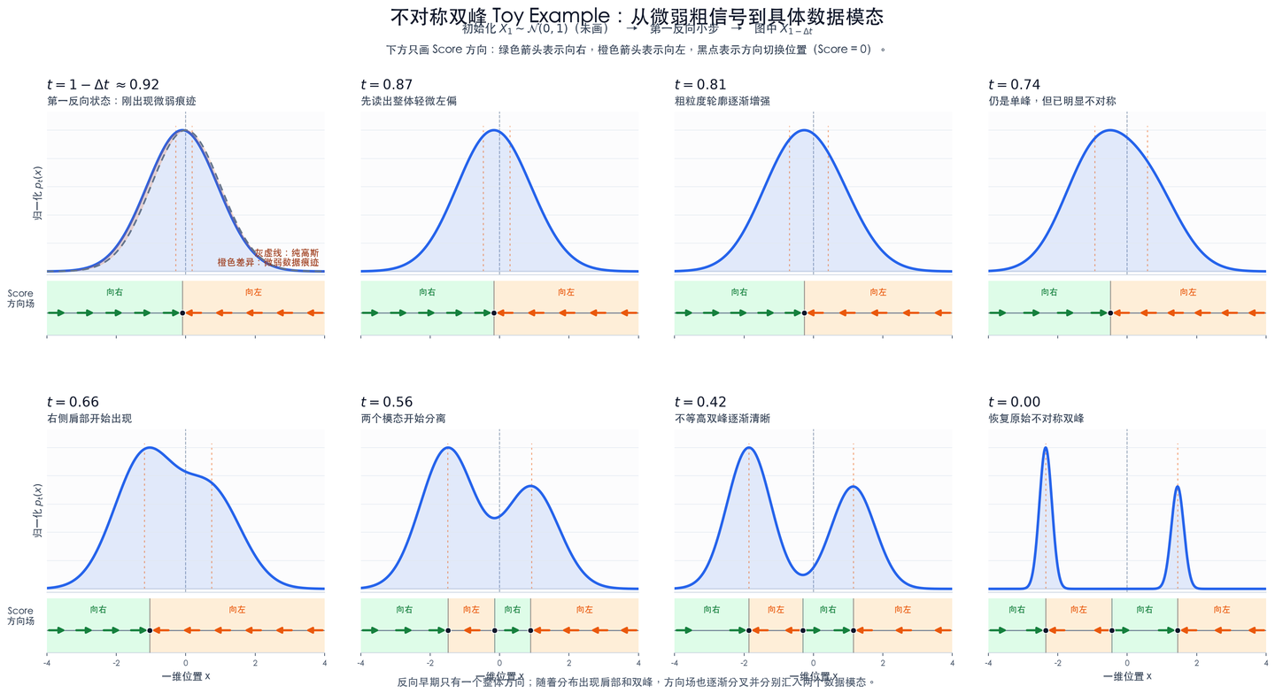 反向过程的分布以及score